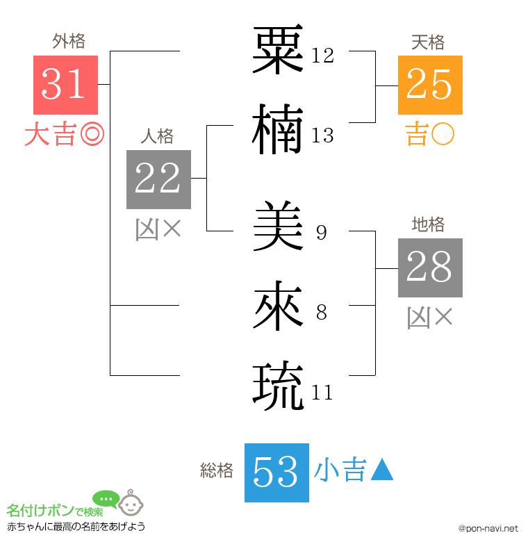 粟楠 美來琉さんの姓名判断結果