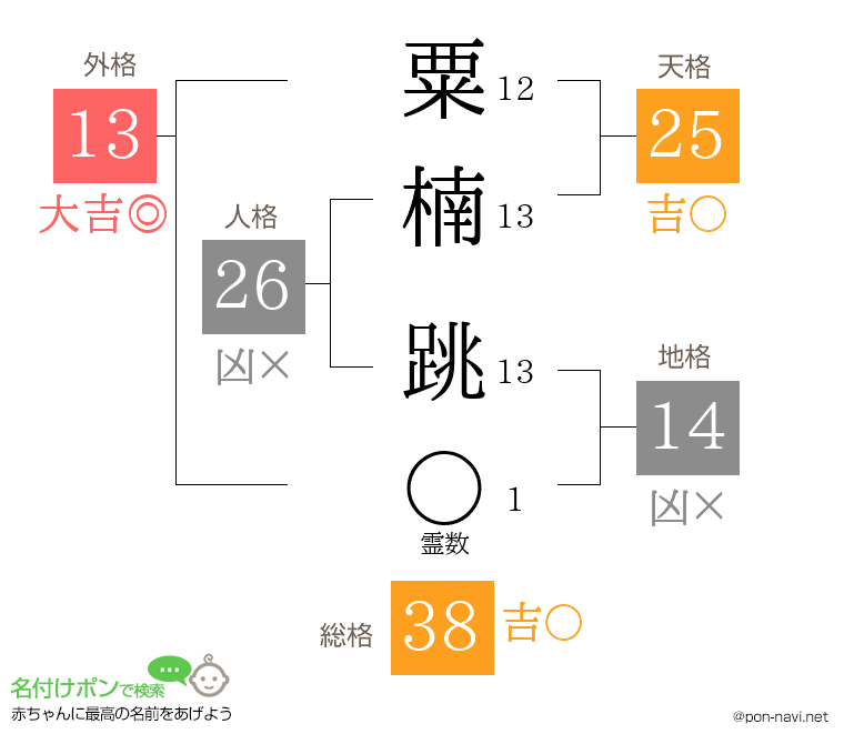 粟楠 跳さんの姓名判断結果