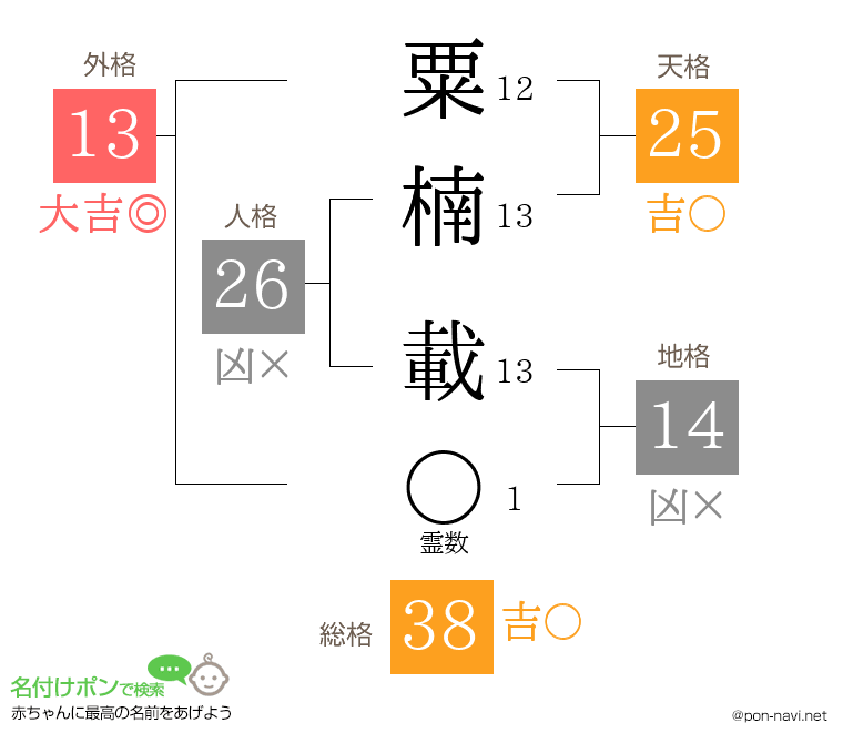 粟楠 載さんの姓名判断結果
