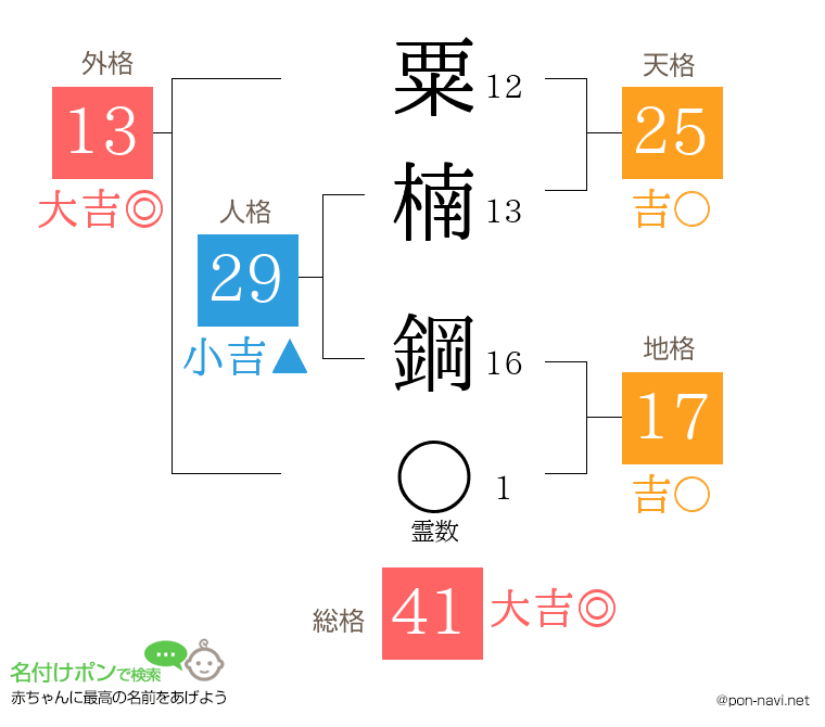 粟楠 鋼さんの姓名判断結果