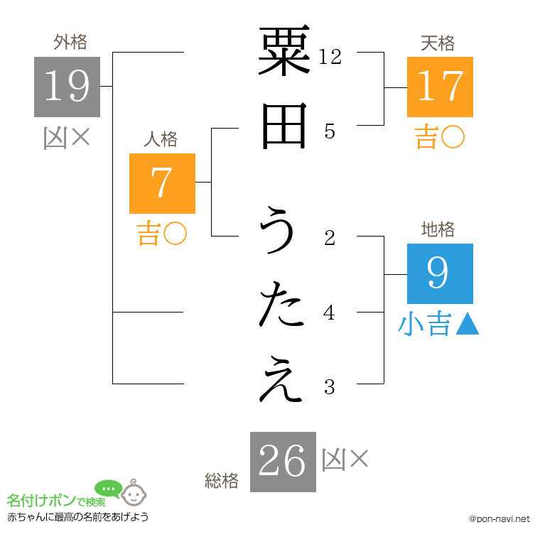 粟田 うたえさんの姓名判断結果