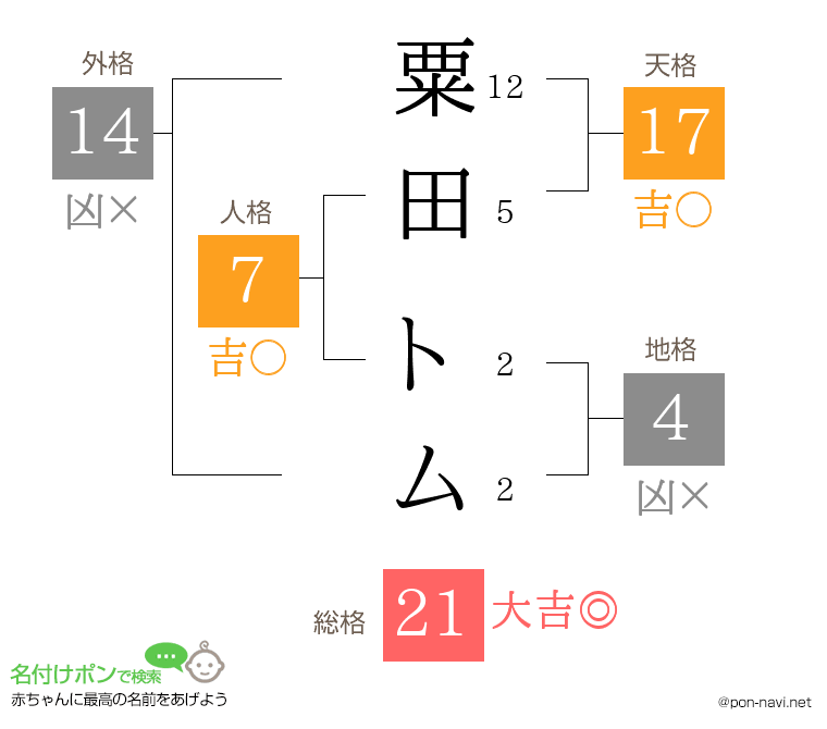 粟田 トムさんの姓名判断結果