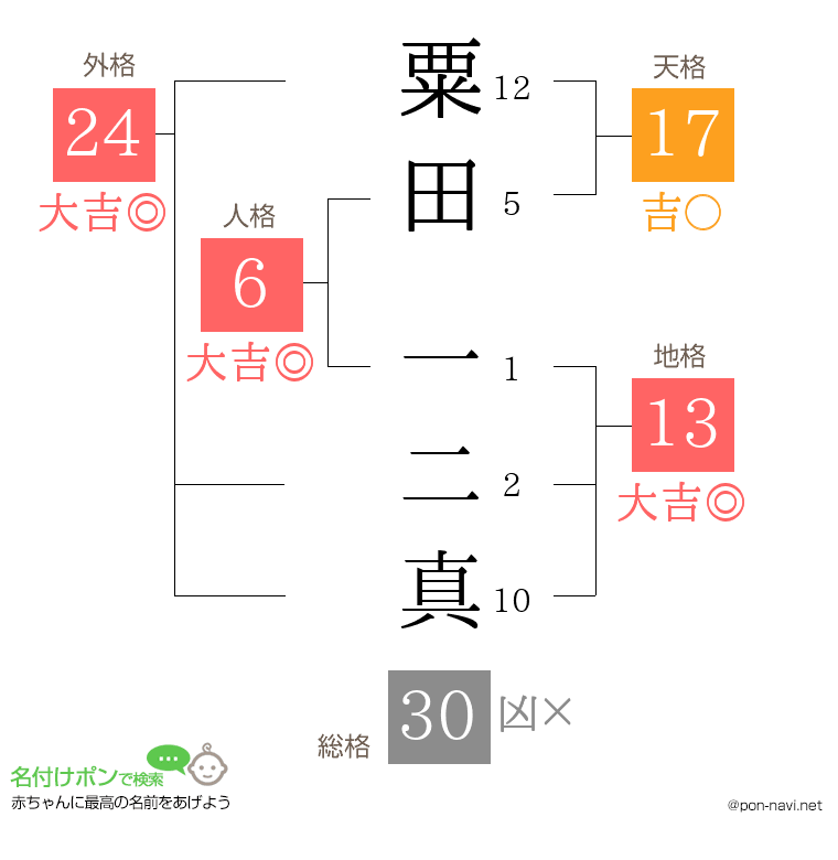 粟田 一二真さんの姓名判断結果