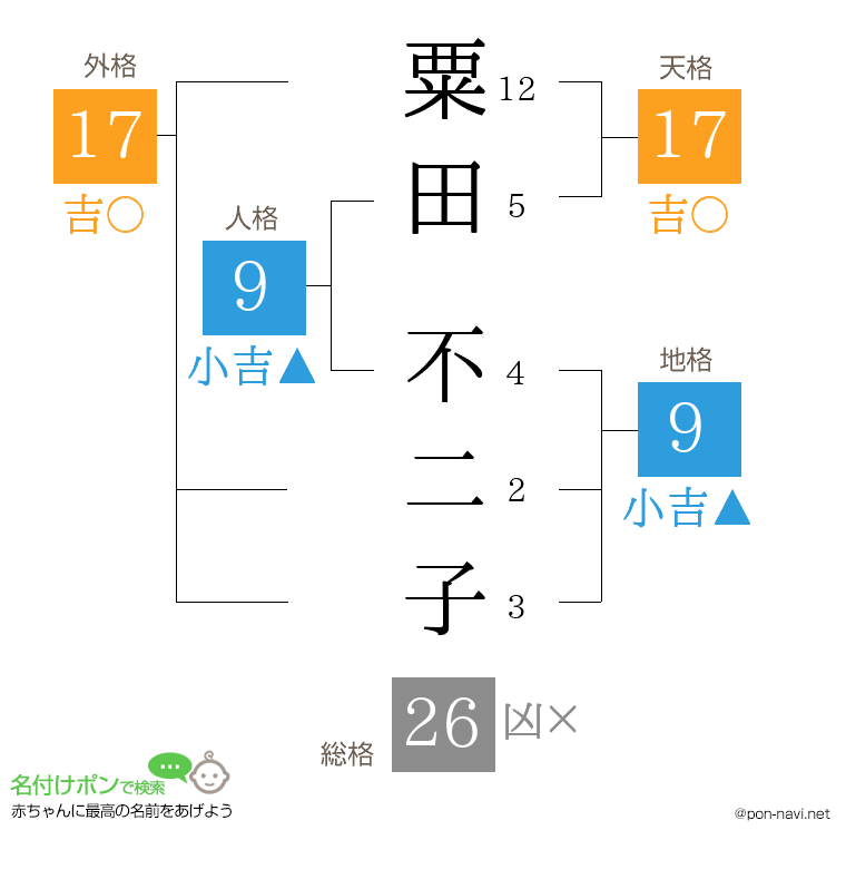 粟田 不二子さんの姓名判断結果