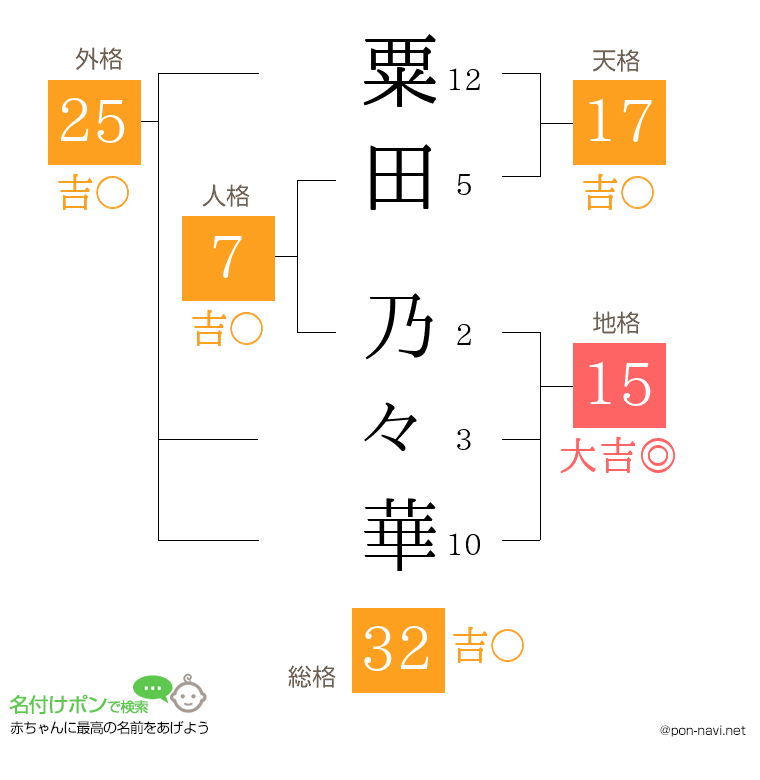 粟田 乃々華さんの姓名判断結果