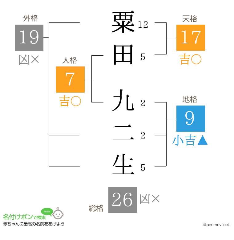 粟田 九二生さんの姓名判断結果