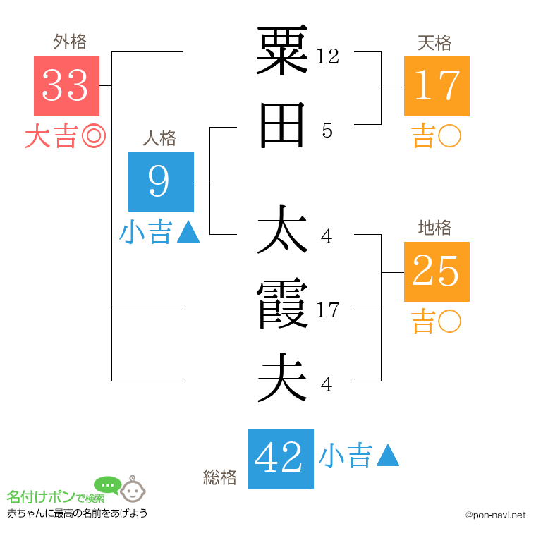 粟田 太霞夫さんの姓名判断結果