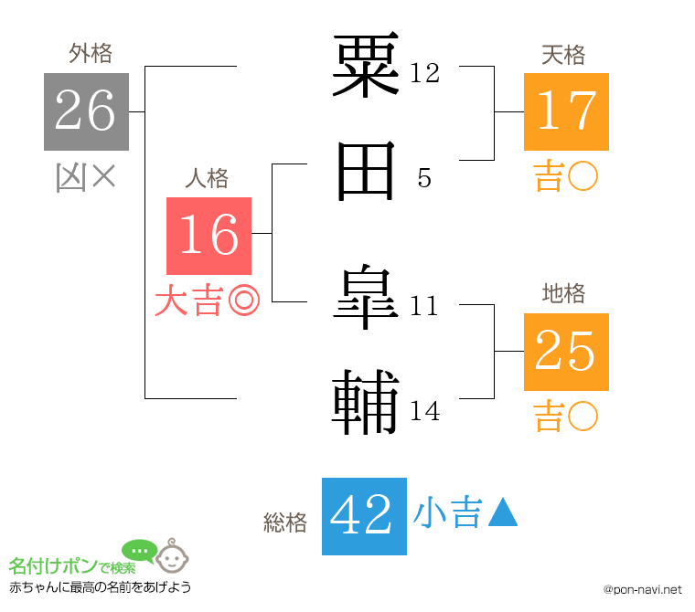 粟田 皐輔さんの姓名判断結果