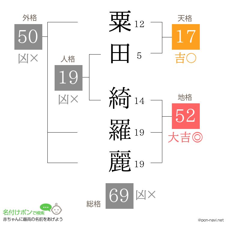 粟田 綺羅麗さんの姓名判断結果