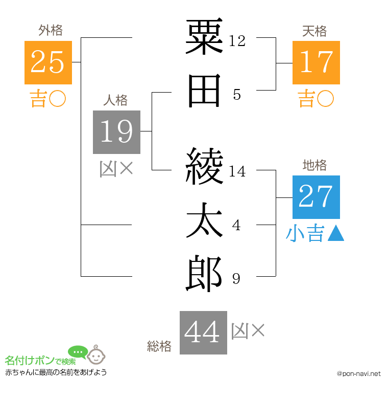 粟田 綾太郎さんの姓名判断結果