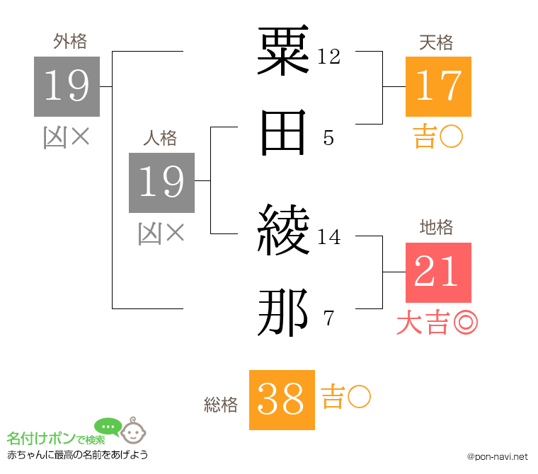 粟田 綾那さんの姓名判断結果
