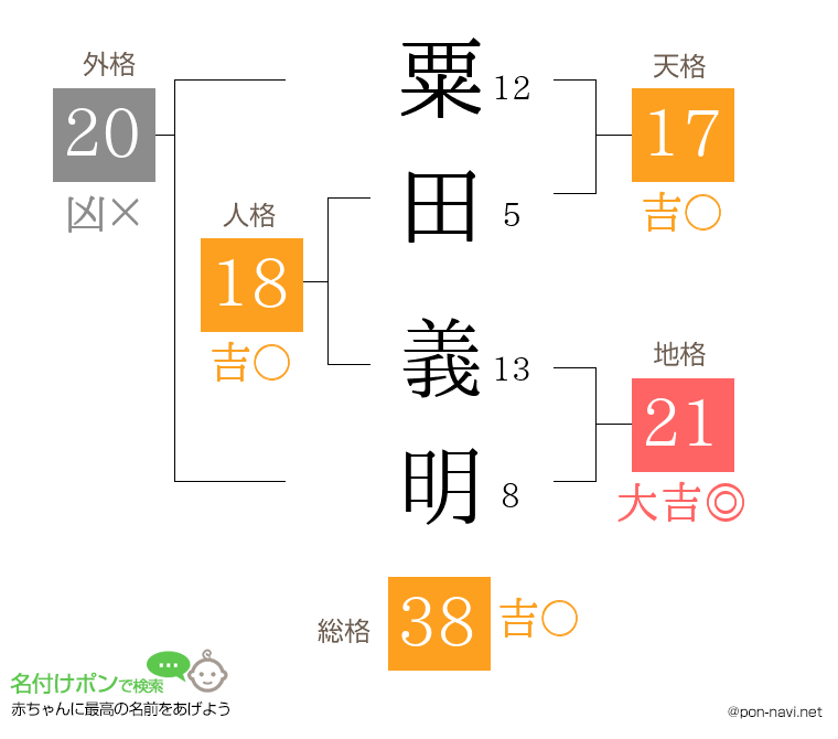 粟田 義明さんの姓名判断結果