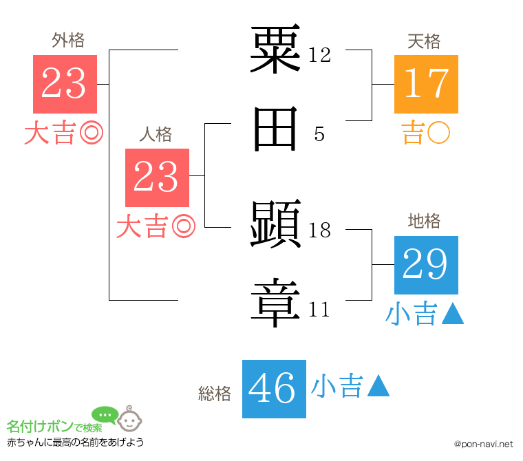 粟田 顕章さんの姓名判断結果