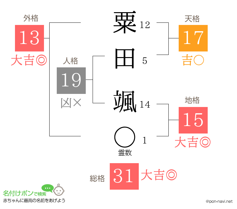 粟田 颯さんの姓名判断結果