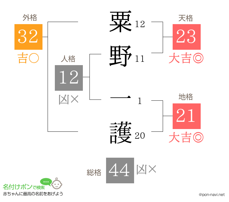 粟野 一護さんの姓名判断結果