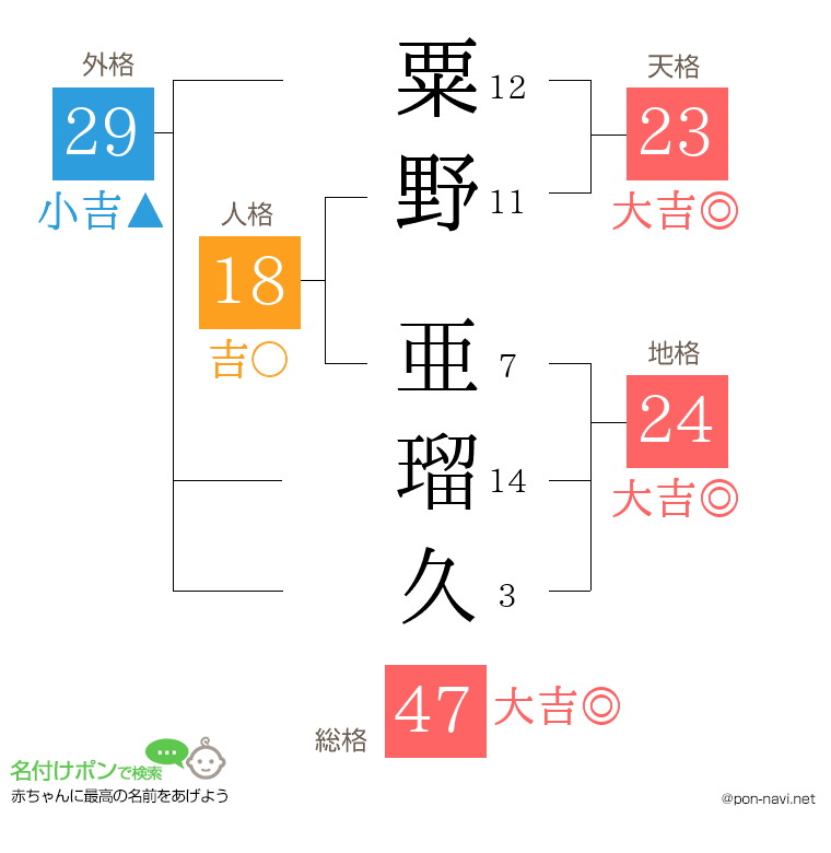 粟野 亜瑠久さんの姓名判断結果