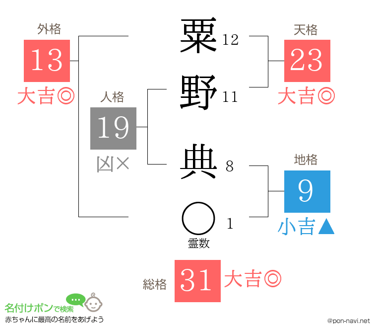 粟野 典さんの姓名判断結果