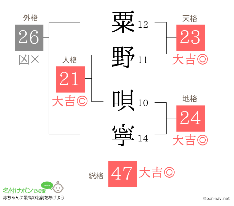 粟野 唄寧さんの姓名判断結果