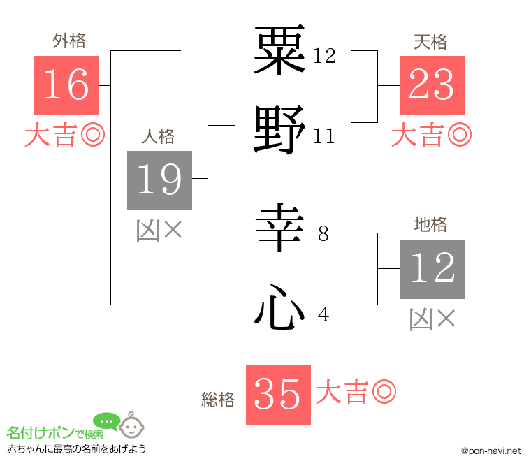 粟野 幸心さんの姓名判断結果