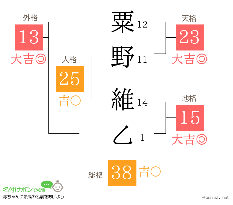 粟野 維乙さんの姓名判断結果