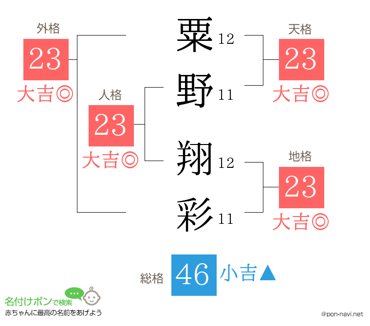 粟野 翔彩さんの姓名判断結果