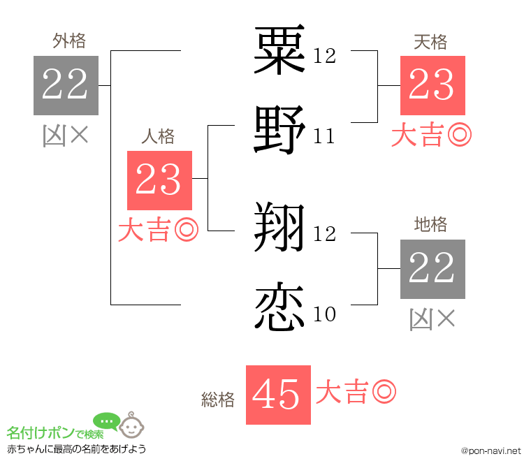 粟野 翔恋さんの姓名判断結果