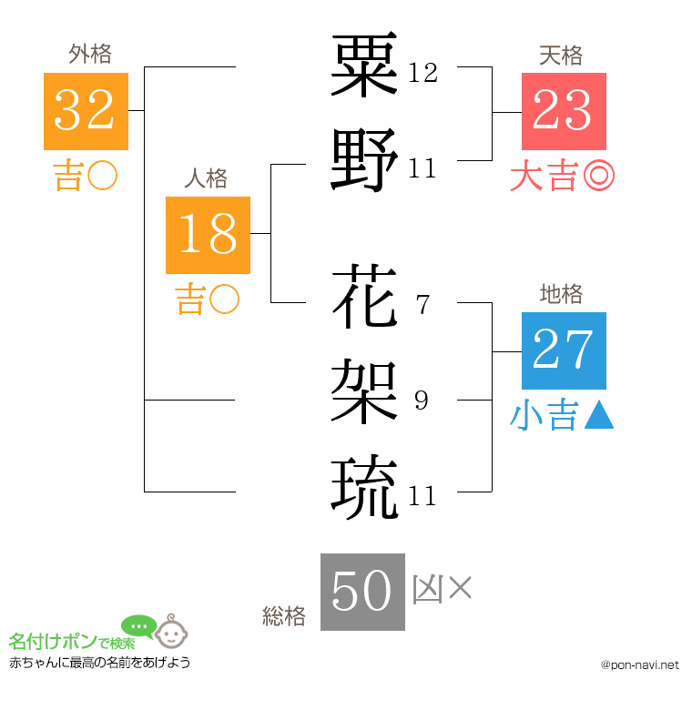 粟野 花架琉さんの姓名判断結果
