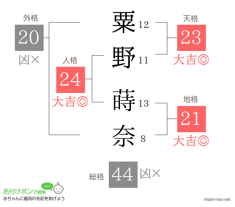 粟野 蒔奈さんの姓名判断結果