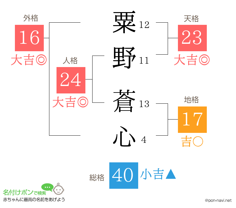 粟野 蒼心さんの姓名判断結果