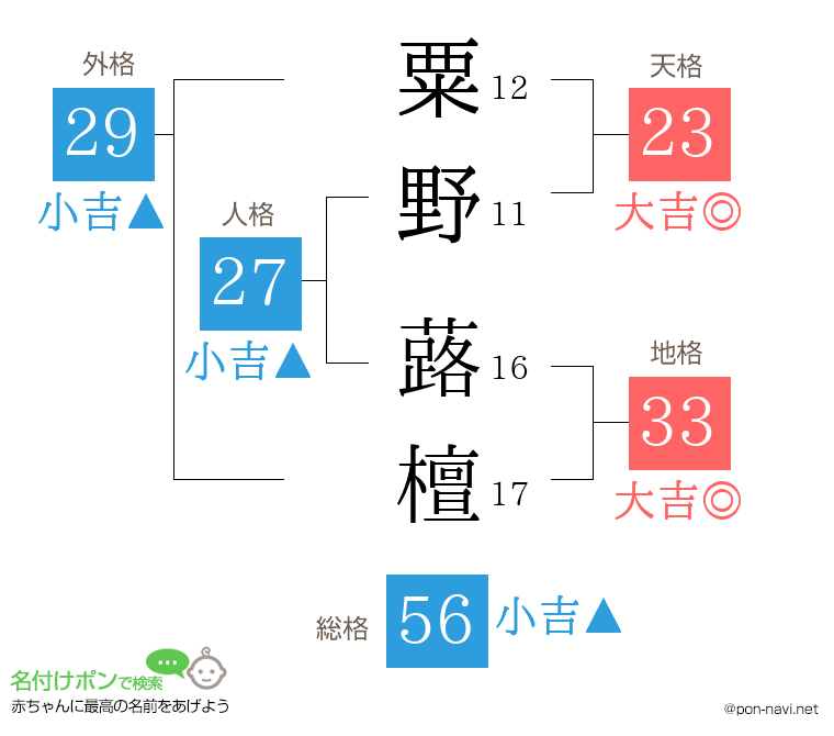 粟野 蕗檀さんの姓名判断結果