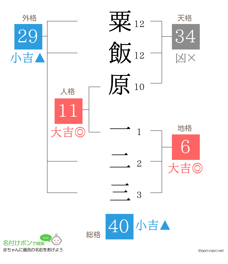 粟飯原 一二三さんの姓名判断結果
