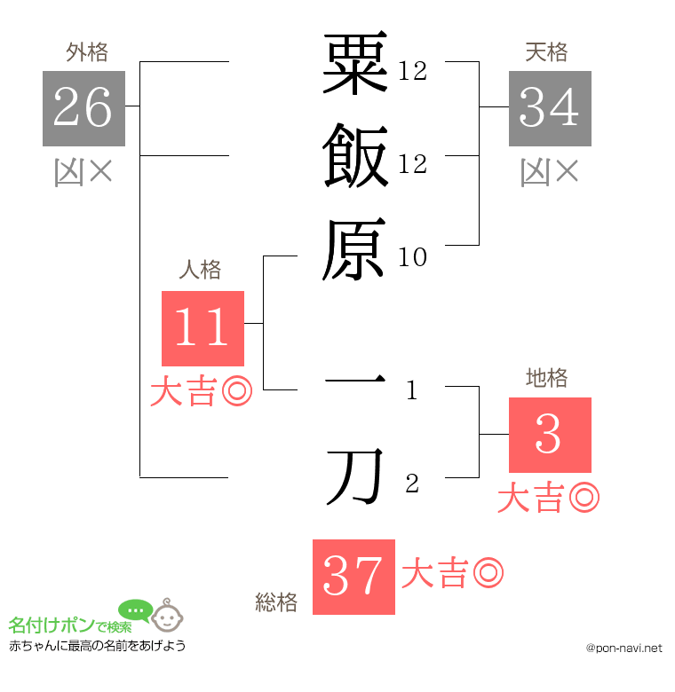 粟飯原 一刀さんの姓名判断結果