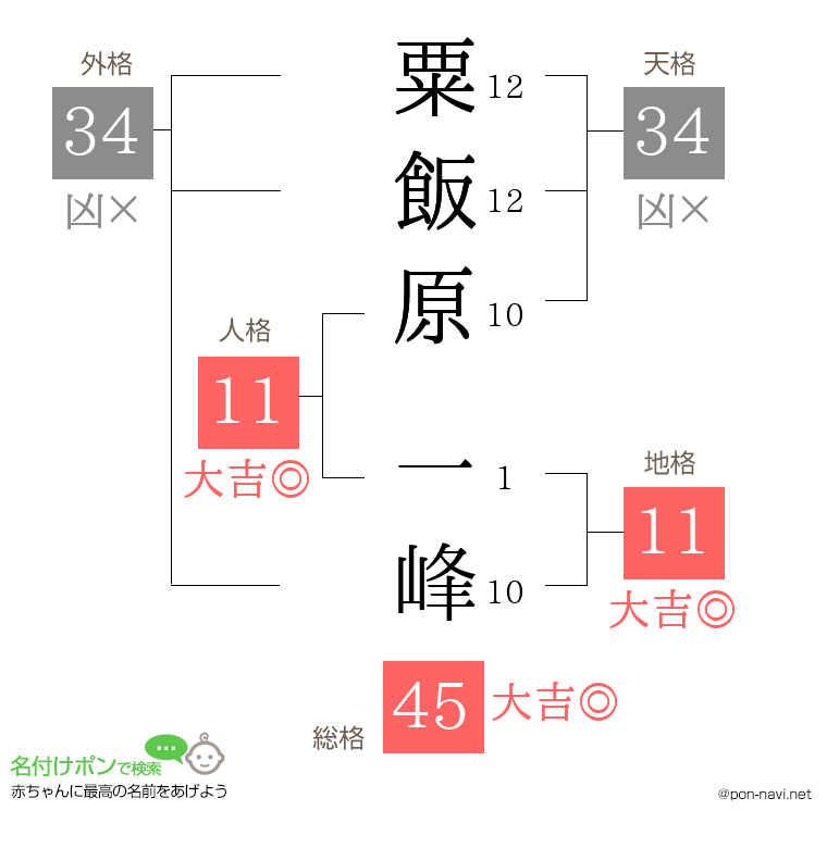 粟飯原 一峰さんの姓名判断結果