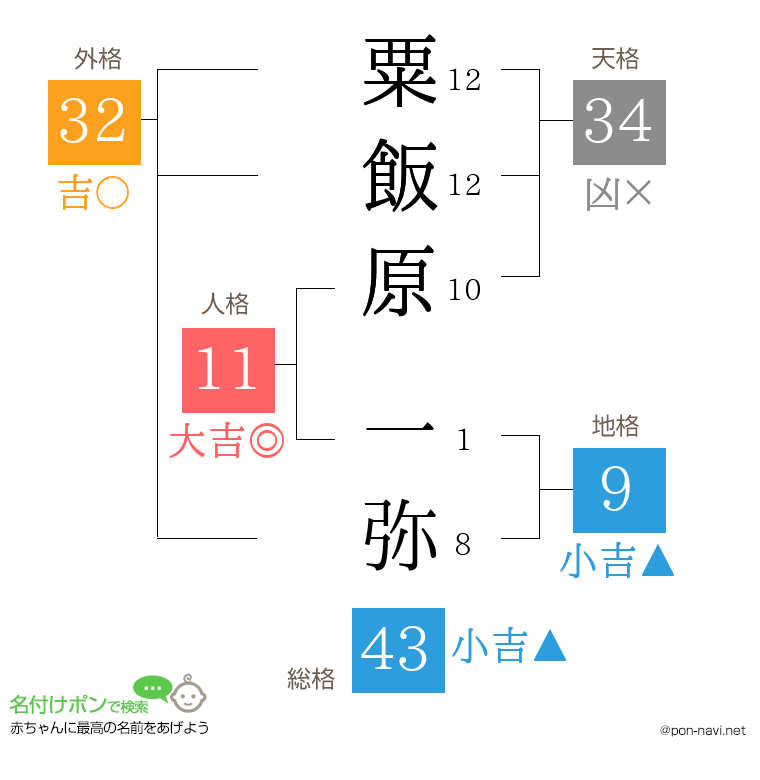 粟飯原 一弥さんの姓名判断結果