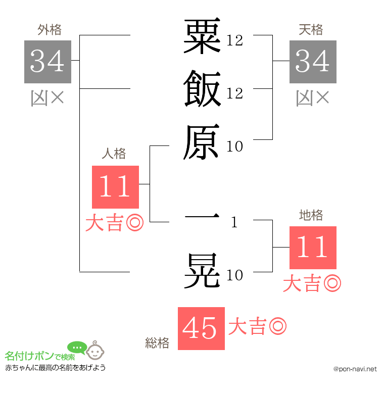 粟飯原 一晃さんの姓名判断結果