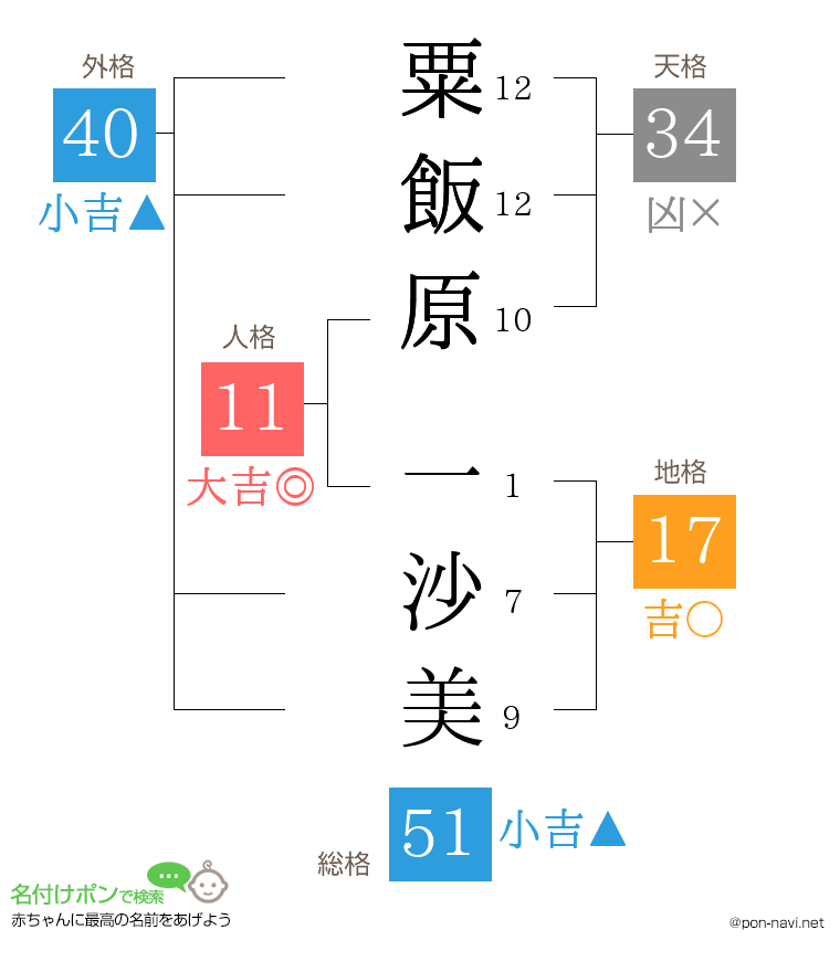 粟飯原 一沙美さんの姓名判断結果