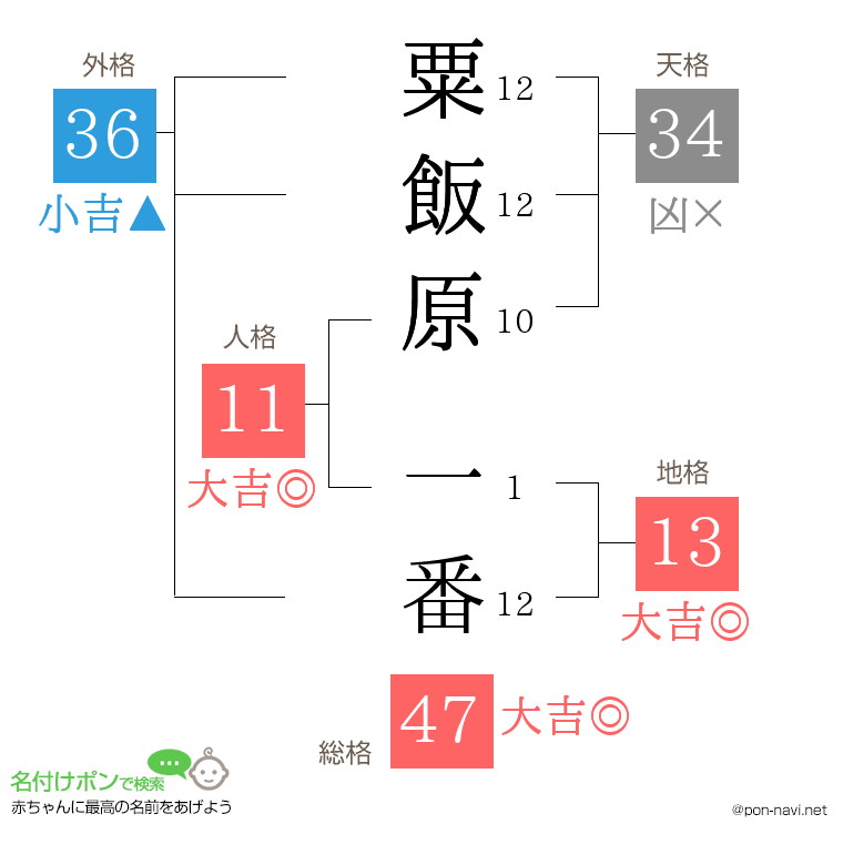 粟飯原 一番さんの姓名判断結果