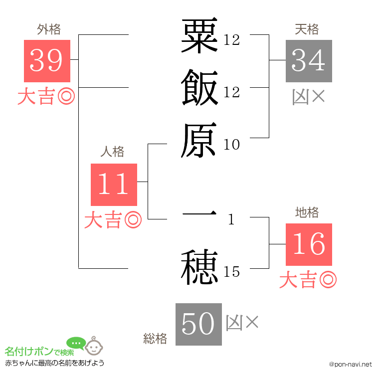 粟飯原 一穂さんの姓名判断結果
