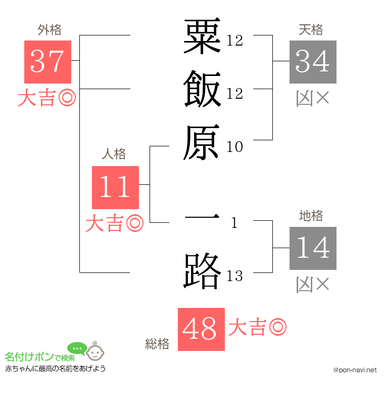 粟飯原 一路さんの姓名判断結果