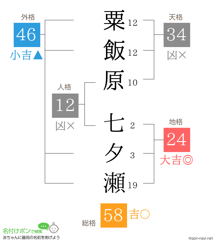 粟飯原 七夕瀬さんの姓名判断結果