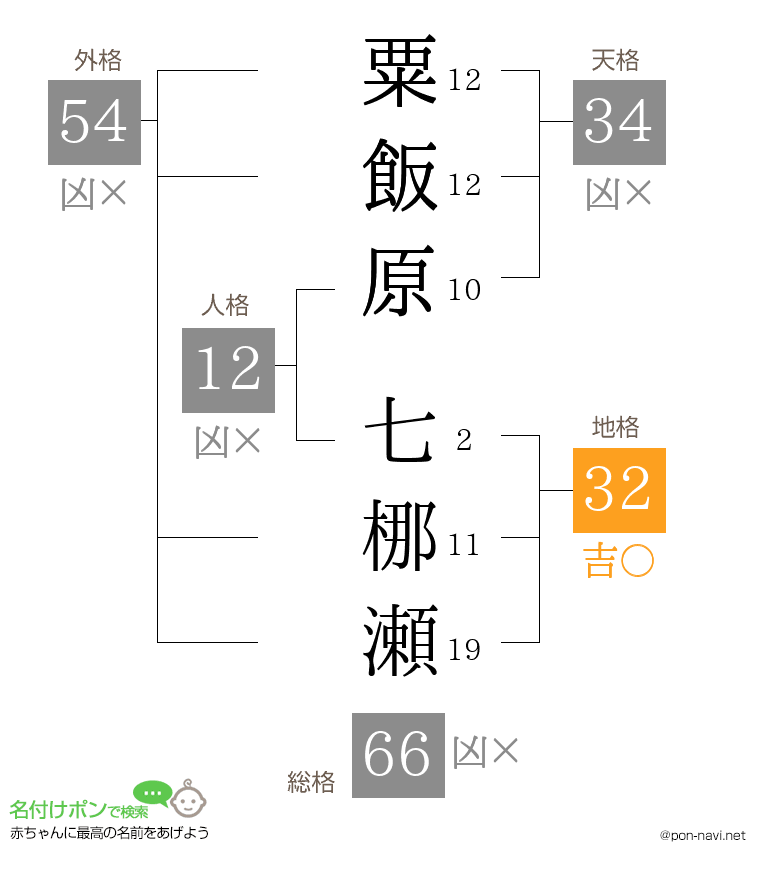 粟飯原 七梛瀬さんの姓名判断結果