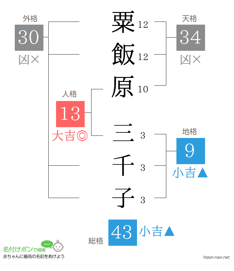 粟飯原 三千子さんの姓名判断結果