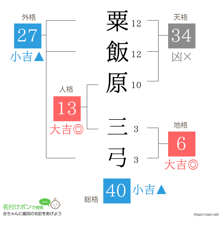 粟飯原 三弓さんの姓名判断結果