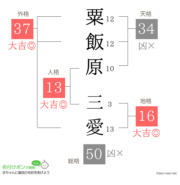 粟飯原 三愛さんの姓名判断結果