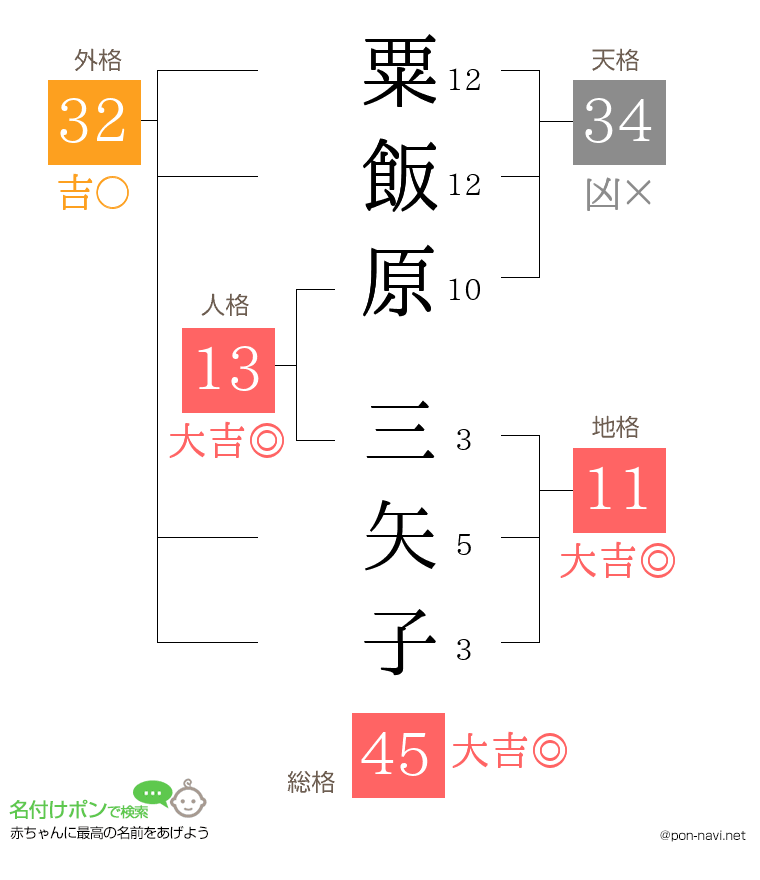 粟飯原 三矢子さんの姓名判断結果