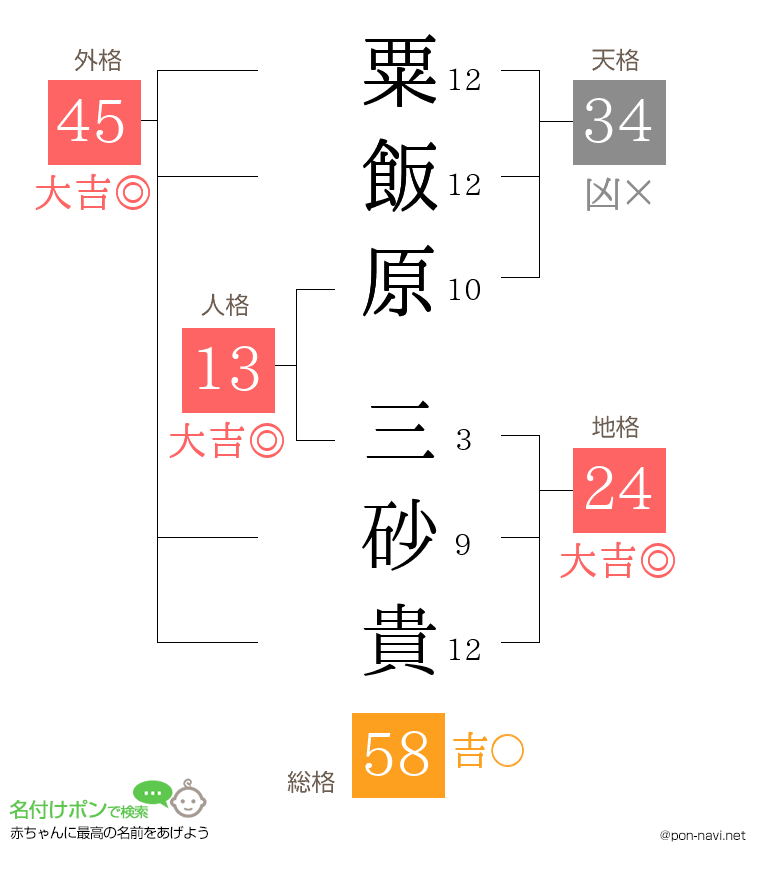 粟飯原 三砂貴さんの姓名判断結果