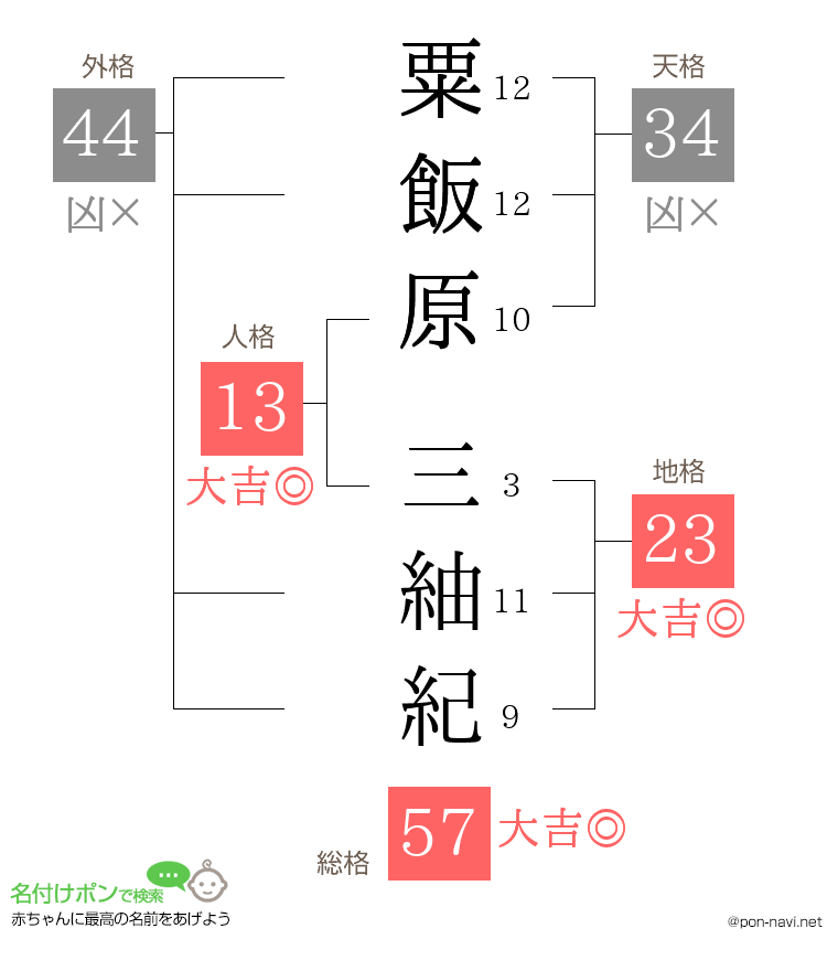 粟飯原 三紬紀さんの姓名判断結果