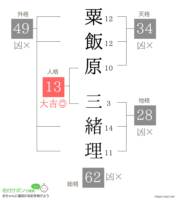 粟飯原 三緒理さんの姓名判断結果