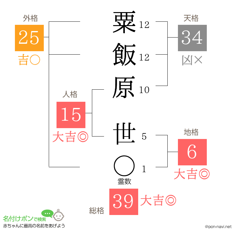 粟飯原 世さんの姓名判断結果