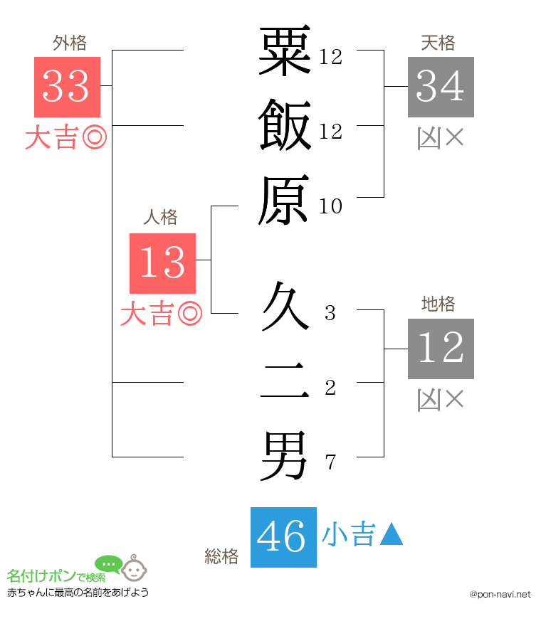 粟飯原 久二男さんの姓名判断結果